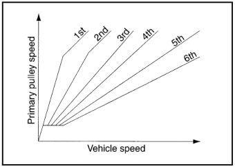 CVT transmission gear change pattern