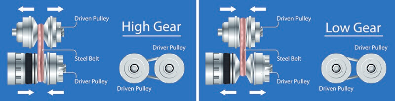 How CVT transmissions work